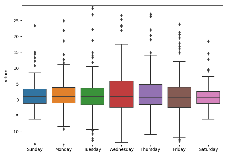 returns-weekday-plot