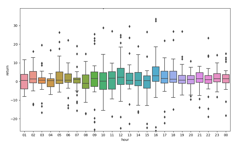 returns-hour-plot