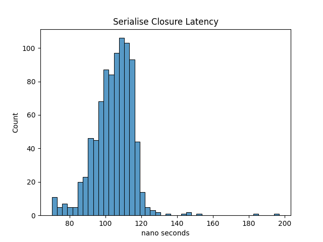 closure-latency